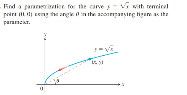 Find a parametrization for the curve y = Vx with terminal
point (0, 0) using the angle 0 in the accompanying figure as the
parameter.
y = Vx
(х, у)
