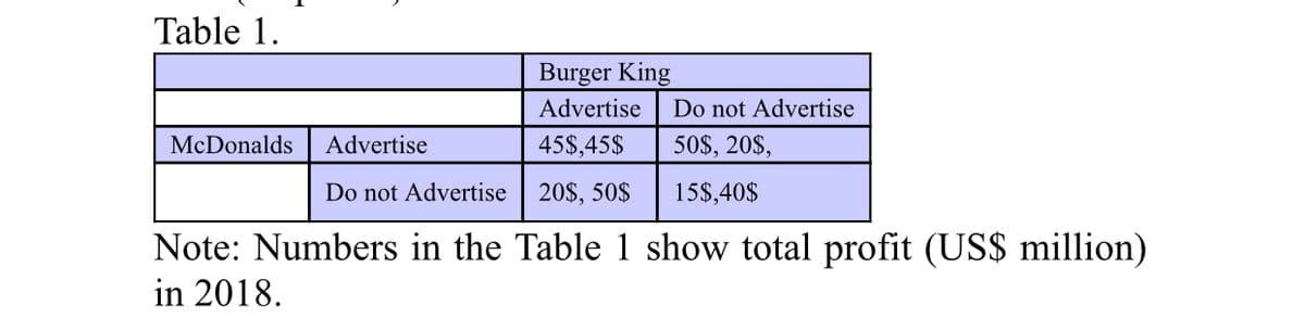 Table 1.
Burger King
Advertise
Do not Advertise
McDonalds
Advertise
45$,45$
50$, 20$,
Do not Advertise
20$, 50$
15$,40$
Note: Numbers in the Table 1 show total profit (US$ million)
in 2018.
