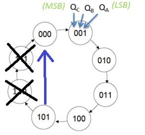 XX
(MSB) Qc Q QA (LSB)
WE
001
000
101
100
010
011