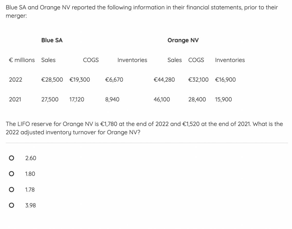 Blue SA and Orange NV reported the following information in their financial statements, prior to their
merger:
€ millions Sales
2022
2021
O
O 1.80
O
2.60
O
Blue SA
1.78
3.98
COGS
€28,500 €19,300
27,500 17,120
Inventories
€6,670
8,940
The LIFO reserve for Orange NV is €1,780 at the end of 2022 and €1,520 at the end of 2021. What is the
2022 adjusted inventory turnover for Orange NV?
Orange NV
Sales COGS
Inventories
€44,280 €32,100 €16,900
46,100
28,400 15,900