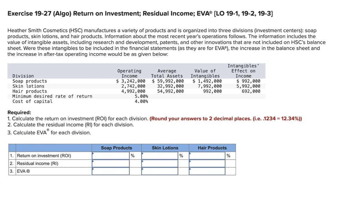 Exercise 19-27 (Algo) Return on Investment; Residual Income; EVA® [LO 19-1, 19-2, 19-3]
Heather Smith Cosmetics (HSC) manufactures a variety of products and is organized into three divisions (investment centers): soap
products, skin lotions, and hair products. Information about the most recent year's operations follows. The information includes the
value of intangible assets, including research and development, patents, and other innovations that are not included on HSC's balance
sheet. Were these intangibles to be included in the financial statements (as they are for EVAⓇ), the increase in the balance sheet and
the increase in after-tax operating income would be as given below:
Division
Soap products
Skin lotions
Hair products
Minimum desired rate of return
Cost of capital
Required:
Operating
Income
$ 3,242,000
2,742,000
Average
Total Assets
$ 59,992,000
32,992,000
54,992,000
Value of
Intangibles
$ 1,492,000
7,992,000
992,000
4,992,000
5.00%
4.00%
Intangibles'
Effect on
Income
$ 992,000
5,992,000
692,000
1. Calculate the return on investment (ROI) for each division. (Round your answers to 2 decimal places. (i.e. .1234 = 12.34%))
2. Calculate the residual income (RI) for each division.
3. Calculate EVA for each division.
1. Return on investment (ROI)
2. Residual income (RI)
3. EVA Ⓡ
Soap Products
Skin Lotions
Hair Products
%
%
%