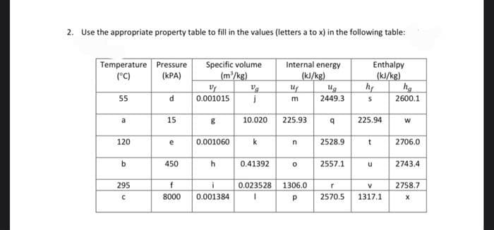 2. Use the appropriate property table to fill in the values (letters a to x) in the following table:
Temperature
(°C)
55
a
120
b
295
C
Pressure
(KPA)
d
15
e
450
f
8000
Specific volume
(m³/kg)
vf
0.001015
B
0.001060
h
i
0.001384
j
10.020
k
0.41392
Internal energy
(kJ/kg)
up
m
225.93
n
0
0.023528 1306.0
Р
Ug
2449.3
q
2528.9
2557.1
r
2570.5
Enthalpy
(kJ/kg)
hy
S
225.94
t
u
V
1317.1
hg
2600.1
W
2706.0
2743.4
2758.7
X