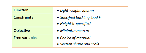 Function
Constraints
Objective
Free variables
• Light weight column
•
Specified buckling load F
• Height h specified
• Minimize mass m
• Choice of material
• Section shape and scale
