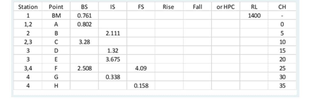 Station
Point
BS
IS
FS
Rise
Fall
or HPC
RL
CH
1
BM
0.761
1400
1,2
0.802
2.111
2,3
C
3.28
10
3
D
1.32
15
3.675
20
3,4
F
2.508
4.09
25
4
0.338
30
4
0.158
35
