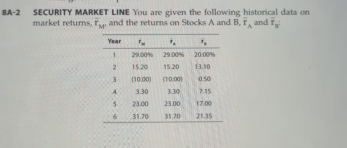 SECURITY MARKET LINE You are given the following historical data on
market returns, r
8A-2
and the returns on Stocks A and B, r, and rp:
M
A
Year
M
1
29.00%
29.00%
20.00%
15.20
15.20
13.10
(10.00)
(10.00)
0.50
4
3.30
3.30
7.15
23.00
23.00
17.00
6.
31.70
31.70
21.35
