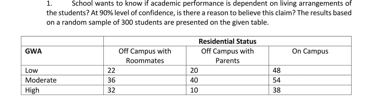 1.
School wants to know if academic performance is dependent on living arrangements of
the students? At 90% level of confidence, is there a reason to believe this claim? The results based
on a random sample of 300 students are presented on the given table.
Residential Status
GWA
Off Campus with
Off Campus with
On Campus
Roommates
Parents
Low
22
20
48
Moderate
36
40
54
High
32
10
38
