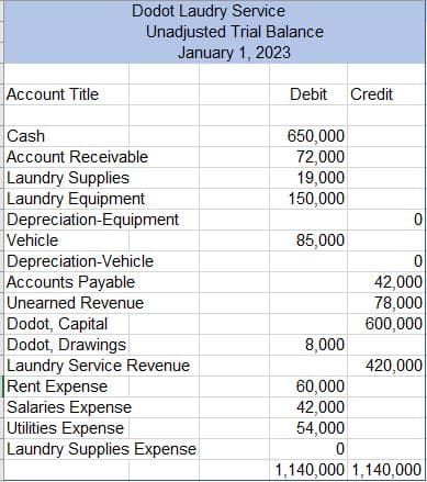 Account Title
Dodot Laudry Service
Unadjusted Trial Balance
January 1, 2023
Cash
Account Receivable
Laundry Supplies
Laundry Equipment
Depreciation-Equipment
Vehicle
Depreciation-Vehicle
Accounts Payable
Unearned Revenue
Dodot, Capital
Dodot, Drawings
Laundry Service Revenue
Rent Expense
Salaries Expense
Utilities Expense
Laundry Supplies Expense
Debit Credit
650,000
72,000
19,000
150,000
85,000
8,000
0
0
42,000
78,000
600,000
420,000
60,000
42,000
54,000
0
1,140,000 1,140,000