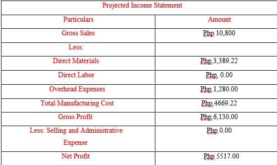 Particulars
Gross Sales
Less:
Projected Income Statement
Direct Materials
Direct Labor
Overhead Expenses
Total Manufacturing Cost
Gross Profit
Less: Selling and Administrative
Expense
Net Profit
Amount
Php 10,800
Php 3,389.22
Php, 0.00
Php 1.280.00
Php 4669.22
Php 6,130.00
Php 0.00
Php 5517.00