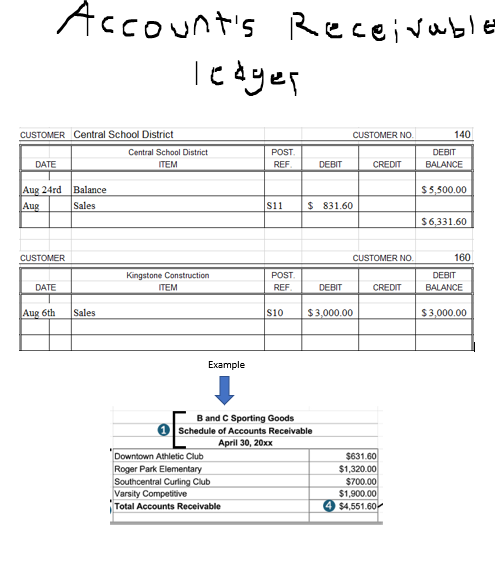 CUSTOMER Central School District
DATE
Account's Receivable
Aug 24rd Balance
Aug
Sales
CUSTOMER
DATE
Aug 6th
Sales
ledger
Central School District
ITEM
Kingstone Construction
ITEM
Example
POST
REF
Downtown Athletic Club
Roger Park Elementary
Southcentral Curling Club
Varsity Competitive
Total Accounts Receivable
$11
POST.
REF.
$10
DEBIT
$ 831.60
B and C Sporting Goods
Schedule of Accounts Receivable
April 30, 20xx
DEBIT
CUSTOMER NO.
$3,000.00
CREDIT
CUSTOMER NO.
CREDIT
$631.60
$1,320.00
$700.00
$1,900.00
4 $4,551.60
140
DEBIT
BALANCE
$5,500.00
$6,331.60
160
DEBIT
BALANCE
$3,000.00