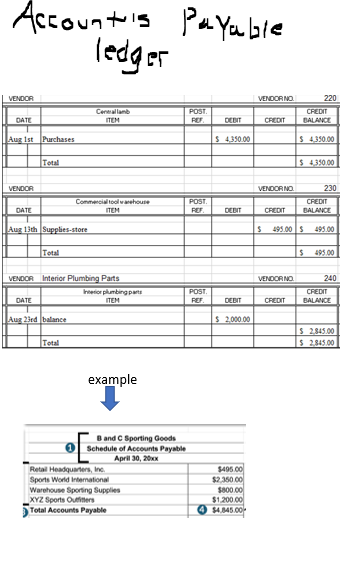 Accounts Payable
ledger
VENDOR
DATE
Aug 1st Purchases
VENDOR
DATE
Total
Aug 13th Supplies-store
Total
DATE
Aug 23rd balance
Centrala
ITEM
Commercial tool warehouse
ITEM
VENDOR Interior Plumbing Parts
Total
Interior plumbing parts
ITEM
example
B and C Sporting Goods
Schedule of Accounts Payable
April 30, 20xx
Retail Headquarters, Inc.
Sports World International
Warehouse Sporting Supplies
XYZ Sports Outfitters
Total Accounts Payable
POST.
REF
POST
REF
POST
REF
DEBIT
$ 4,350.00
DEBIT
DEBIT
$ 2.000.00
$495.00
$2.350.00
$800.00
$1,200.00
4 $4.845.00
VENDOR NO.
CREDIT
VENDORNO.
$
CREDIT
VENDOR NO
CREDIT
CREDIT
BALANCE
220
$ 4.350.00
495.00 $
$ 4,350.00
CREDIT
BALANCE
$
230
495.00
495.00
240
CREDIT
BALANCE
$ 2,845.00
$ 2,845.00