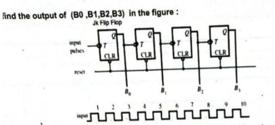 find the output of (B0,B1,B2, B3) in the figure:
Jk Flip Flop
Q
mpu
T
pulses
CLR
CLR
CLR
CLR
input
Ba
10