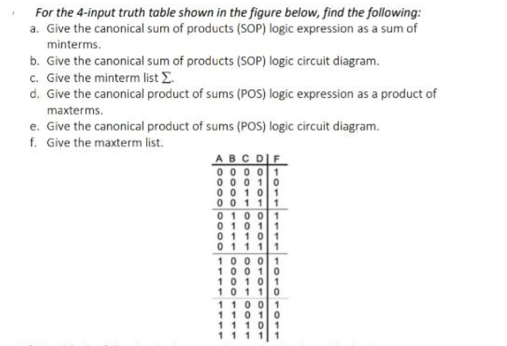 ་
For the 4-input truth table shown in the figure below, find the following:
a. Give the canonical sum of products (SOP) logic expression as a sum of
minterms.
b. Give the canonical sum of products (SOP) logic circuit diagram.
c. Give the minterm list Σ.
d. Give the canonical product of sums (POS) logic expression as a product of
maxterms.
e. Give the canonical product of sums (POS) logic circuit diagram.
f. Give the maxterm list.
ABC DIF
00001
0 0 0 1 0
0 0 1 0 1
0 0 1 1 1
01001
0 1 0 1 1
0 1 1 0 1
0 1 1 1 1
1 0 0 0 1
100 10
10 10 1
101 10
1 1 0 0 1
1 1 0 1
1 1 1 0
1111
0
1
1