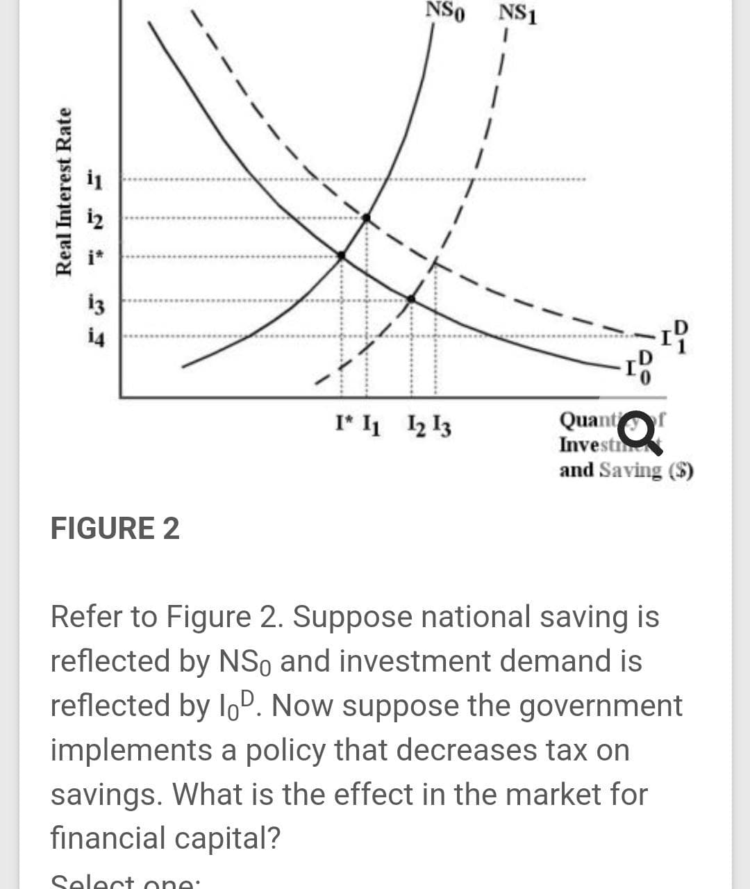 NSo
NS1
i4
Quanti
Investi
and Saving ($)
I* I1 12 13
FIGURE 2
Refer to Figure 2. Suppose national saving is
reflected by NSo and investment demand is
reflected by IoP. Now suppose the government
implements a policy that decreases tax on
savings. What is the effect in the market for
financial capital?
Select one:
Real Interest Rate
