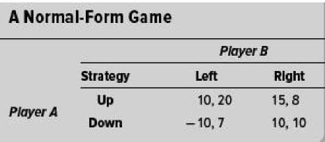 A Normal-Form Game
Player B
Strategy
Left
Right
Up
10, 20
15, 8
Player A
Down
- 10, 7
10, 10
