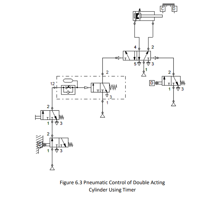 2
2
12
193
193
1 3
Figure 6.3 Pneumatic Control of Double Acting
Cylinder Using Timer
2.
3.
5.
