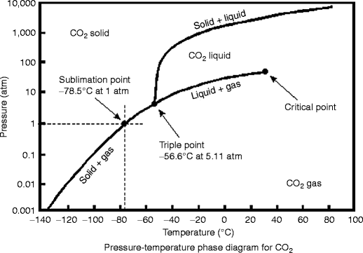 10,000
1,000
CO₂ solid
CO₂ liquid
100
Sublimation point
10 -78.5°C at 1 atm
Liquid + gas
1
0.1
Triple point
-56.6°C at 5.11 atm
0.01
0.001
-140-120 -100 -80 -60 -40 -20 0
20 40
Temperature (°C)
Pressure-temperature phase diagram for CO₂
Pressure (atm)
Solid + gas
Solid + liquid
Critical point
CO₂ gas
60 80 100