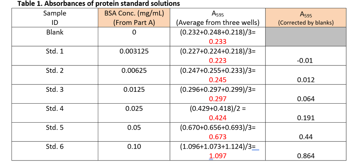 Table 1. Absorbances of protein standard solutions
BSA Conc. (mg/mL)
(From Part A)
Sample
A595
(Average from three wells)
(0.232+0.248+0.218)/3=
A595
(Corrected by blanks)
ID
Blank
0.233
Std. 1
0.003125
(0.227+0.224+0.218)/3=
0.223
-0.01
Std. 2
0.00625
(0.247+0.255+0.233)/3=
0.245
0.012
Std. 3
0.0125
(0.296+0.297+0.299)/3=
0.297
0.064
Std. 4
0.025
(0.429+0.418)/2 =
%3D
0.424
0.191
Std. 5
0.05
(0.670+0.656+0.693)/3=
0.673
0.44
Std. 6
0.10
(1.096+1.073+1.124)/3=
1.097
0.864
