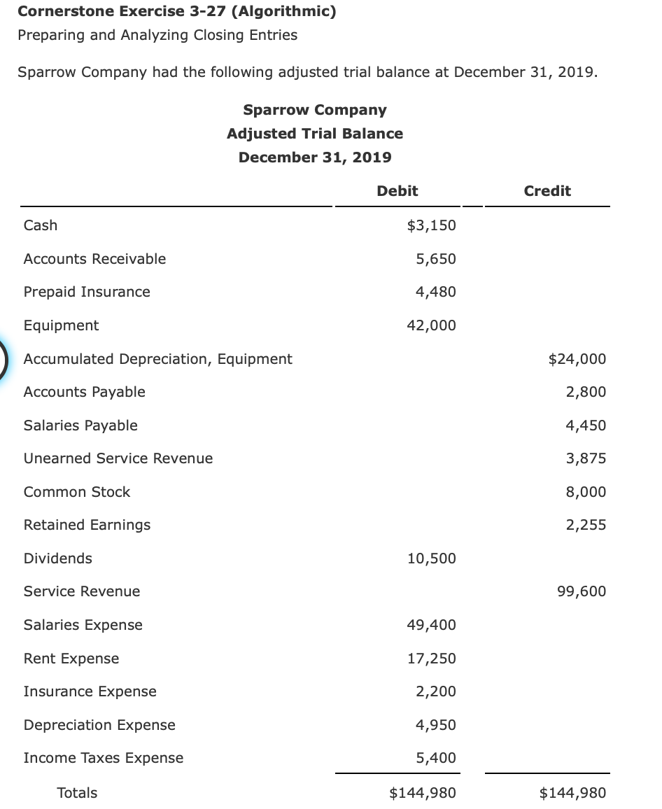 Cornerstone Exercise 3-27 (Algorithmic)
Preparing and Analyzing Closing Entries
Sparrow Company had the following adjusted trial balance at December 31, 2019.
Sparrow Company
Adjusted Trial Balance
December 31, 2019
Debit
Credit
Cash
$3,150
Accounts Receivable
5,650
Prepaid Insurance
4,480
Equipment
42,000
Accumulated Depreciation, Equipment
$24,000
Accounts Payable
2,800
Salaries Payable
4,450
Unearned Service Revenue
3,875
Common Stock
8,000
Retained Earnings
2,255
Dividends
10,500
Service Revenue
99,600
Salaries Expense
49,400
Rent Expense
17,250
Insurance Expense
2,200
Depreciation Expense
4,950
Income Taxes Expense
5,400
Totals
$144,980
$144,980
