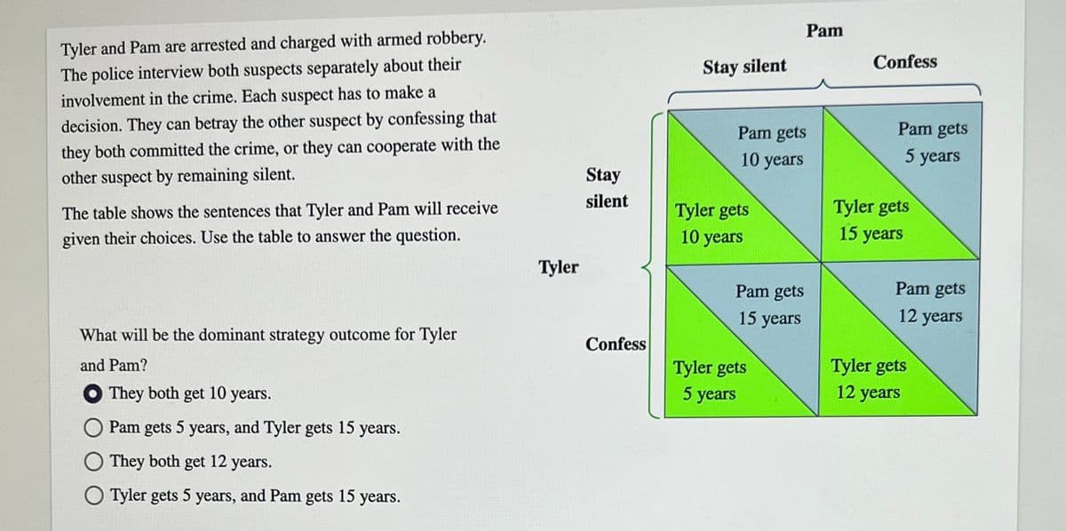 Tyler and Pam are arrested and charged with armed robbery.
The police interview both suspects separately about their
involvement in the crime. Each suspect has to make a
decision. They can betray the other suspect by confessing that
they both committed the crime, or they can cooperate with the
other suspect by remaining silent.
The table shows the sentences that Tyler and Pam will receive
given their choices. Use the table to answer the question.
What will be the dominant strategy outcome for Tyler
and Pam?
They both get 10 years.
Pam gets 5 years, and Tyler gets 15 years.
O
They both get 12 years.
O Tyler gets 5 years, and Pam gets 15 years.
Tyler
Stay
silent
Confess
Stay silent
Pam gets
10 years
Tyler gets
10 years
Pam gets
15 years
Pam
Tyler gets
5 years
Confess
Pam gets
5 years
Tyler gets
15 years
Pam gets
12 years
Tyler gets
12 years