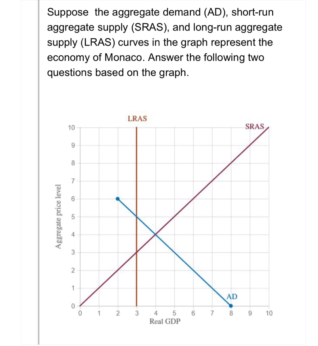 Suppose the aggregate demand (AD), short-run
aggregate supply (SRAS), and long-run aggregate
supply (LRAS) curves in the graph represent the
economy of Monaco. Answer the following two
questions based on the graph.
10
LRAS
6
8
7
Aggregate price level
5
4
6
3
2
1
0
SRAS
0
1
2
3
4
5
6
7
Real GDP
AD
8
6
10