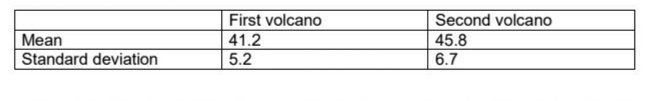 First volcano
Second volcano
Mean
41.2
5.2
45.8
6.7
Standard deviation
