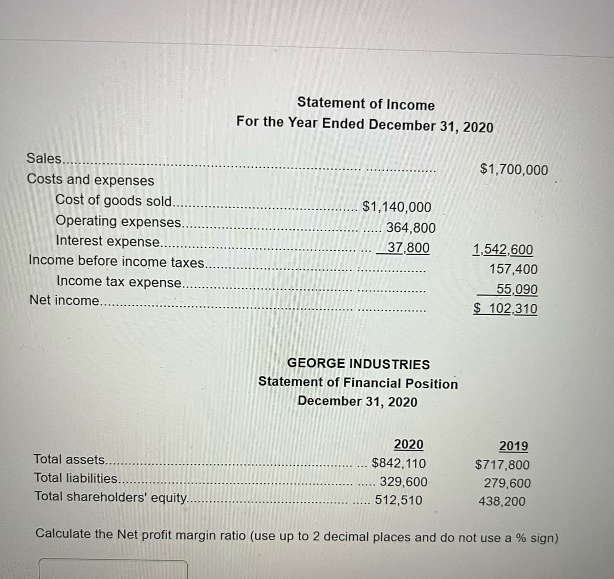 Sales.
Costs and expenses
Cost of goods sold.
Operating expenses.
Interest expense...
Income before income taxes.
Income tax expense..
Net income..
Statement of Income
For the Year Ended December 31, 2020
$1,140,000
$1,700,000
364,800
37,800
1,542,600
157,400
55,090
$ 102,310
GEORGE INDUSTRIES
Statement of Financial Position
December 31, 2020
Total assets.
Total liabilities..
Total shareholders' equity...
2020
2019
$842,110
$717,800
329,600
279,600
512,510
438,200
Calculate the Net profit margin ratio (use up to 2 decimal places and do not use a % sign)