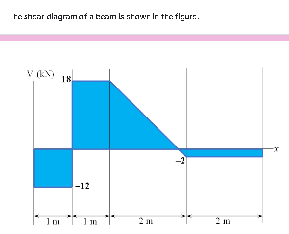 The shear diagram of a beam is shown in the figure.
V (KN) 18
1 m
-12
1 m
2 m
a
2 m
X