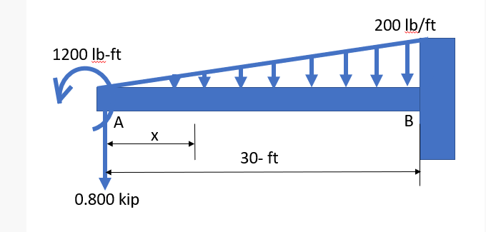 200 Ib/ft
1200 Ib-ft
A
В
30- ft
0.800 kip
