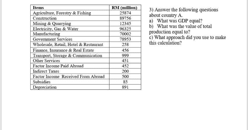 RM (million)
Items
Agriculture, Forestry & Fishing
Construction
Mining & Quarrying
Electricity, Gas & Water
Manufacturing
Government Services
Wholesale, Retail, Hotel & Restaurant
Finance, Insurance & Real Estate
Transport, Storage & Communication
Other Services
Factor Income Paid Abroad
Indirect Taxes
Factor Income Received From Abroad
Subsidies
Depreciation
3) Answer the following questions
about country A.
a) What was GDP equal?
b) What was the value of total
production equal to?
c) What approach did you use to make
this calculation?
25874
89756
12345
96325
70002
78953
258
456
999
451
452
200
500
85
891
