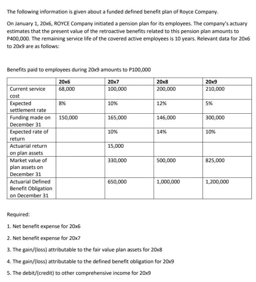 The following information is given about a funded defined benefit plan of Royce Company.
On January 1, 20x6, ROYCE Company initiated a pension plan for its employees. The company's actuary
estimates that the present value of the retroactive benefits related to this pension plan amounts to
P400,000. The remaining service life of the covered active employees is 10 years. Relevant data for 20x6
to 20x9 are as follows:
Benefits paid to employees during 20x9 amounts to P100,000
20x6
20x7
20x8
20x9
Current service
68,000
100,000
200,000
210,000
cost
Expected
settlement rate
8%
10%
12%
5%
Funding made on
150,000
165,000
146,000
300,000
December 31
Expected rate of
10%
14%
10%
return
Actuarial return
15,000
on plan assets
Market value of
330,000
500,000
825,000
plan assets on
December 31
Actuarial Defined
650,000
1,000,000
1,200,000
Benefit Obligation
on December 31
Required:
1. Net benefit expense for 20x6
2. Net benefit expense for 20x7
3. The gain/(loss) attributable to the fair value plan assets for 20x8
4. The gain/(loss) attributable to the defined benefit obligation for 20x9
5. The debit/(credit) to other comprehensive income for 20x9
