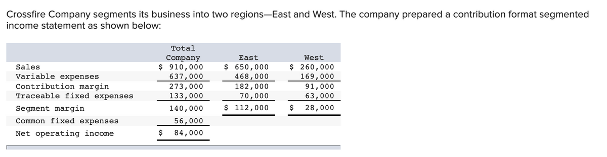 Crossfire Company segments its business into two regions-East and West. The company prepared a contribution format segmented
income statement as shown below:
Total
Company
$ 910,000
637,000
East
West
$ 650,000
468,000
182,000
$ 260,000
169,000
91,000
Sales
Variable expenses
Contribution margin
Traceable fixed expenses
273,000
133,000
70,000
63,000
Segment margin
140,000
$ 112,000
$
28,000
Common fixed expenses
56,000
Net operating income
$
84,000

