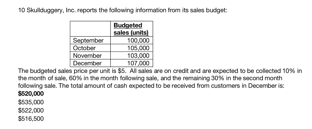 10 Skullduggery, Inc. reports the following information from its sales budget:
Budgeted
sales (units)
100,000
105,000
103,000
107,000
September
October
November
December
The budgeted sales price per unit is $5. All sales are on credit and are expected to be collected 10% in
the month of sale, 60% in the month following sale, and the remaining 30% in the second month
following sale. The total amount of cash expected to be received from customers in December is:
$520,000
$535,000
$522,000
$516,500