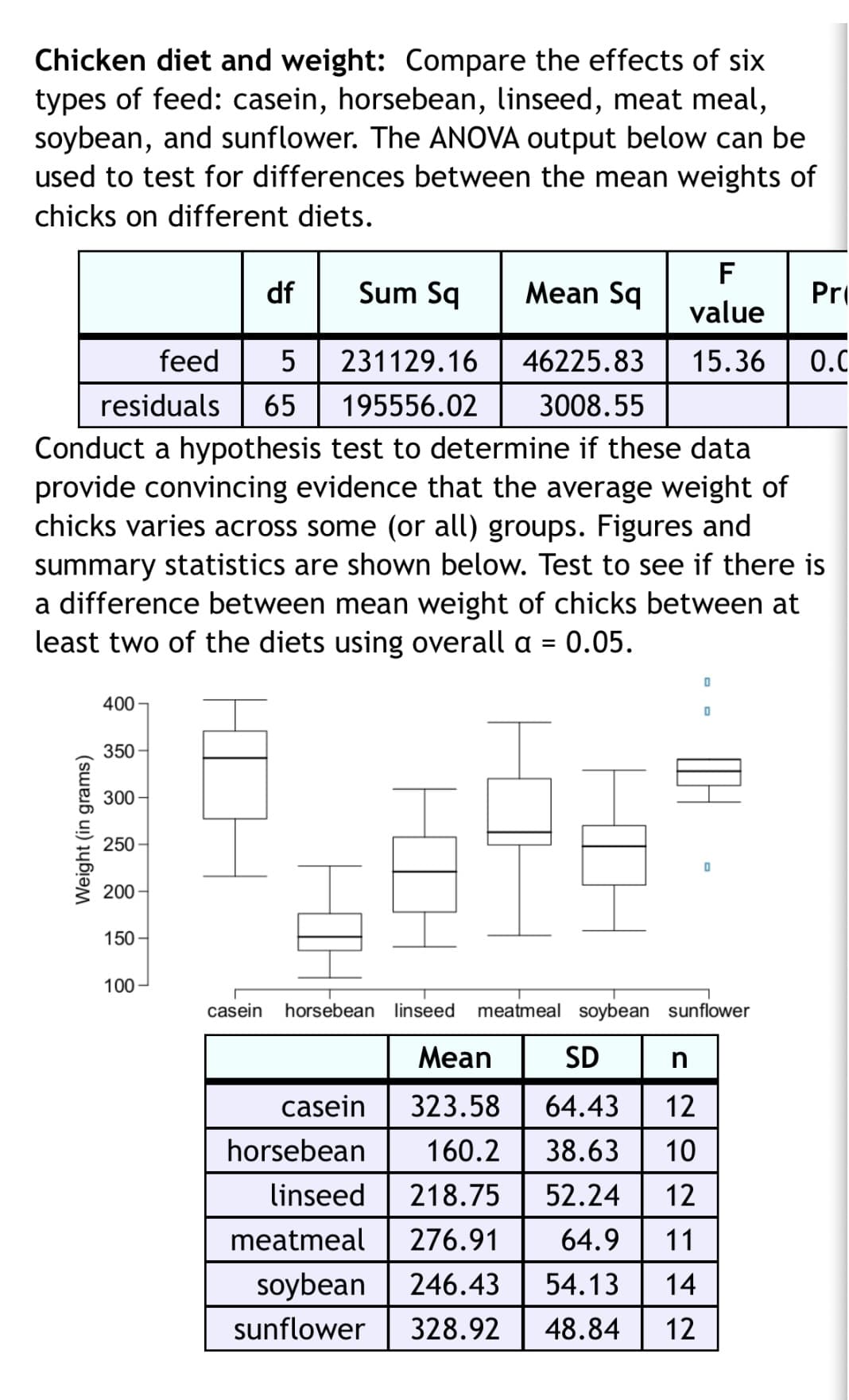 Chicken diet and weight: Compare the effects of six
types of feed: casein, horsebean, linseed, meat meal,
soybean, and sunflower. The ANOVA output below can be
used to test for differences between the mean weights of
chicks on different diets.
F
df
Sum Sq
Mean Sq
Pri
value
feed
5
231129.16
46225.83 15.36
0.C
residuals
65
195556.02
3008.55
Conduct a hypothesis test to determine if these data
provide convincing evidence that the average weight of
chicks varies across some (or all) groups. Figures and
summary statistics are shown below. Test to see if there is
a difference between mean weight of chicks between at
least two of the diets using overall a = 0.05.
400
350
300
250
200
150-
100 -
casein
horsebean linseed
meatmeal soybean sunflower
Mean
SD
casein
323.58
64.43
12
horsebean
160.2
38.63
10
linseed
218.75
52.24
12
meatmeal
276.91
64.9
11
soybean
246.43
54.13
14
sunflower
328.92
48.84
12
Weight (in grams)
