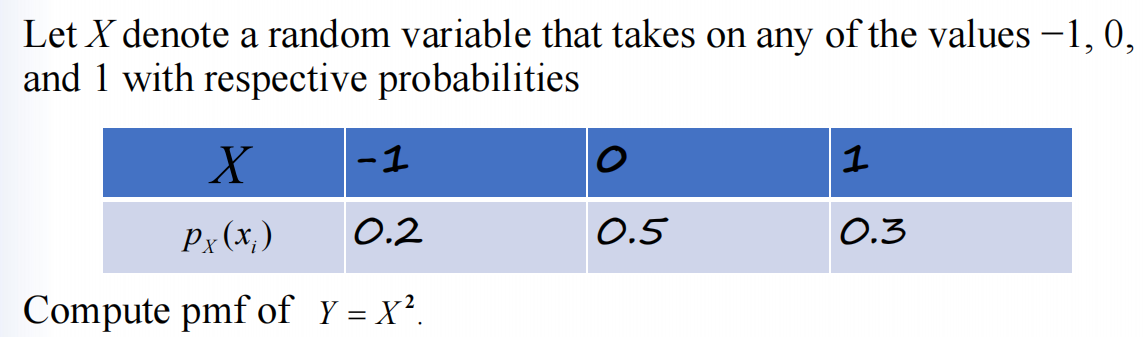 Let X denote a random variable that takes on any of the values -1, 0,
and 1 with respective probabilities
X
-1
Px(x₁)
0.2
Compute pmf of Y = X².
0.5
1
0.3