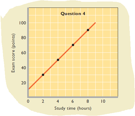 Question 4
100
80
60
40
20
0 2
4 6 8
10
Study time (hours)
Exam score (points)

