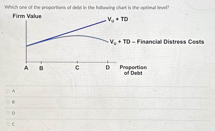 Which one of the proportions of debt in the following chart is the optimal level?
Firm Value
Vu+ TD
A
B
OD
OC
A B
C
-Vu + TD - Financial Distress Costs
D
Proportion
of Debt