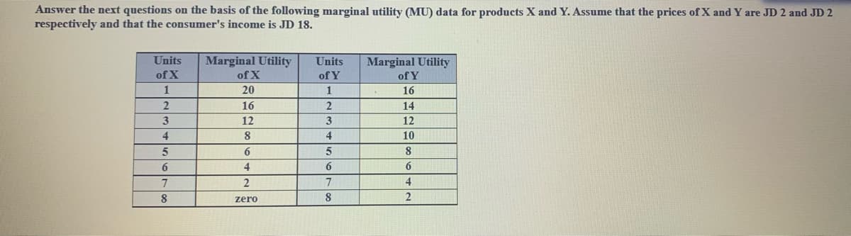 Answer the next questions on the basis of the following marginal utility (MU) data for products X and Y. Assume that the prices of X and Y are JD 2 and JD 2
respectively and that the consumer's income is JD 18.
Units
Marginal Utility
Units
Marginal Utility
of Y
of X
of X
of Y
1
20
1
16
2
16
2
14
12
12
4
4
10
8
4
6.
6
7
4.
8
zero
8
