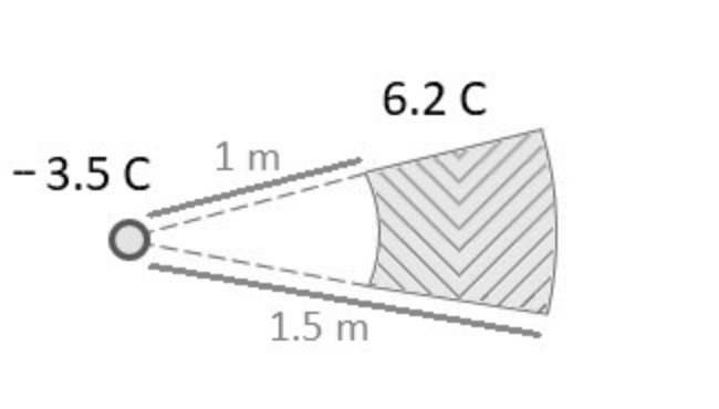 6.2 C
- 3.5 C
1 m
1.5 m
