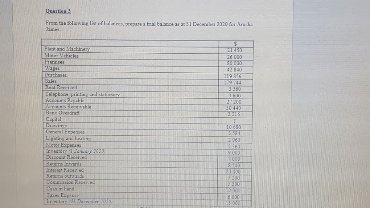 Queztion 3
From the following list of balances, prepare a trial balance as at 31 December 2020 for Arusha
James.
%24
Plant and Machinery
Motor Vehicles
Premises
Wages
21 450
26 000
80 000
42840
Purchases
Sales
Rent Received
Telephone, printing and stationery
Accounts Payable
Accounts Receivable
Bank Overdraft
Capital
Drawings
General Expenses
Lighting and heating
Motor Expenses
Inventory (1 January 2020)
Discount Receirved
Retums Inwards
Interest Received
Retums outwards
Commission Receirved
Cash in hand
Taxes Expense
Inventory (51 December 2020)
119 856
179 744
3 360
3 600
27 200
30 440
2216
10680
3 584
2 960
2 360
9 000
7 000
S 500
20000
3 200
5 300
12000
6 000
15 000
