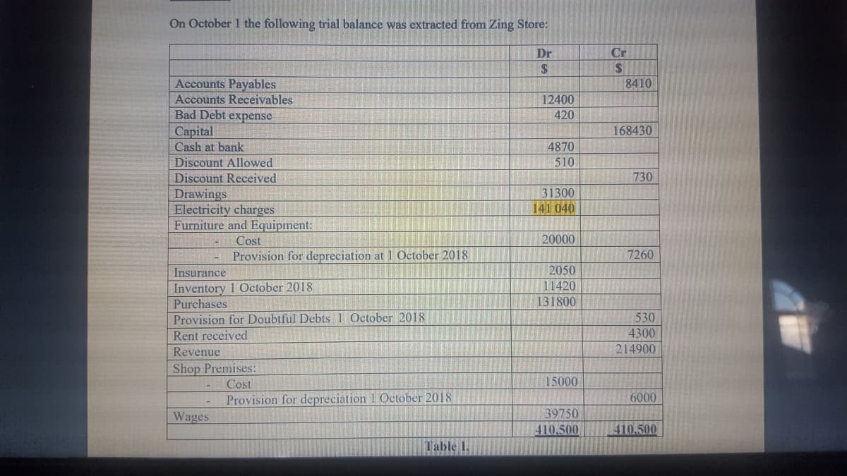 On October 1 the following trial balance was extracted from Zing Store:
Dr
Cr
2$
Accounts Payables
Accounts Receivables
Bad Debt expense
8410
12400
420
168430
Capital
Cash at bank
Discount Allowed
4870
510
Discount Received
730
31300
Drawings
Electricity charges
Furniture and Equipment:
141 040
Cost
20000
Provision for depreciation at1 October 2018
7260
Insurance
Inventory 1 October 2018
Purchases
Provision for Doubtful Debts 1 October 2018
2050
11420
131800
530
Rent received
4300
Revenue
214900
Shop Premises:
Cost
15000
Provision for depreciation 1 October 2018
6000
Wages
39750
410.500
410 500
Table 1.
