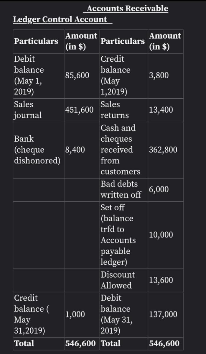 Accounts Receivable
Ledger Control Account
Amount
Amount
Particulars
Particulars
(in $)
(in $)
Debit
Credit
balance
balance
85,600
3,800
(Мay 1,
2019)
(Мay
1,2019)
Sales
Sales
451,600
13,400
journal
returns
Cash and
Bank
cheques
received
(cheque
dishonored)
8,400
362,800
from
customers
Bad debts
6,000
written off
Set off
|(balance
trfd to
10,000
Accounts
payable
ledger)
Discount
13,600
Allowed
Credit
Debit
balance (
balance
1,000
137,000
Мay
31,2019)
(Мayу 31,
2019)
Total
546,600 Total
546,600
