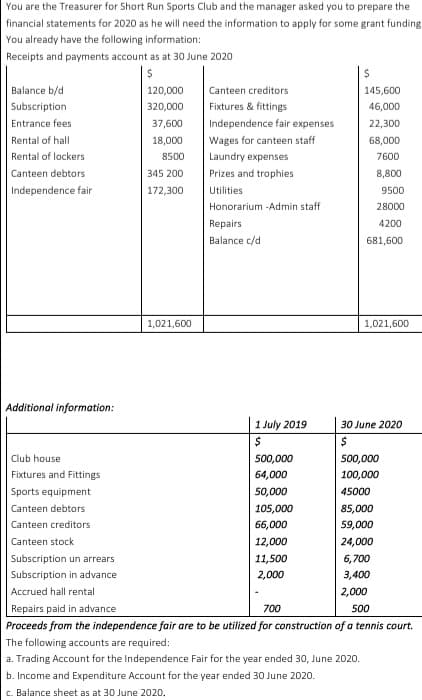 You are the Treasurer for Short Run Sports Club and the manager asked you to prepare the
financial statements for 2020 as he will need the information to apply for some grant funding
You already have the following information:
Receipts and payments account as at 30 June 2020
Balance b/d
120,000
Canteen creditors
145,600
Subscription
320,000
Fixtures & fittings
46,000
Entrance fees
37,600
Independence fair expenses
22,300
Rental of hall
18,000
Wages for canteen staff
68,000
Rental of lockers
8500
Laundry expenses
7600
Canteen debtors
345 200
Prizes and trophies
8,800
Independence fair
172,300
Utilities
9500
Honorarium -Admin staff
28000
Repairs
4200
Balance c/d
681,600
1,021,600
1,021,600
Additional information:
1 July 2019
30 June 2020
Club house
500,000
500,000
Fixtures and Fittings
64,000
100,000
Sports equipment
50,000
45000
Canteen debtors
105,000
85,000
Canteen creditors
66,000
59,000
Canteen stock
12,000
24,000
Subscription un arrears
11,500
6,700
Subscription in advance
2,000
3,400
Accrued hall rental
2,000
Repairs paid in advance
700
500
Proceeds from the independence fair are to be utilized for construction of a tennis court.
The following accounts are required:
a. Trading Account for the Independence Fair for the year ended 30, June 2020.
b. Income and Expenditure Account for the year ended 30 June 2020.
c. Balance sheet as at 30 June 2020.
