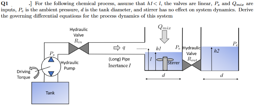 Q1 .] For the following chemical process, assume that h1<l, the valves are linear, P, and Qmix are
inputs, Pe is the ambient pressure, d is the tank diameter, and stirrer has no effect on system dynamics. Derive
the governing differential equations for the process dynamics of this system
Qmix
Driving
Torque
P
Tank
Hydraulic
Valve
Rin
Hydraulic
Pump
9
(Long) Pipe
Inertance I
hl
d
Pe Hydraulic
Valve
Rout
Stirrer
h2
d
Pe