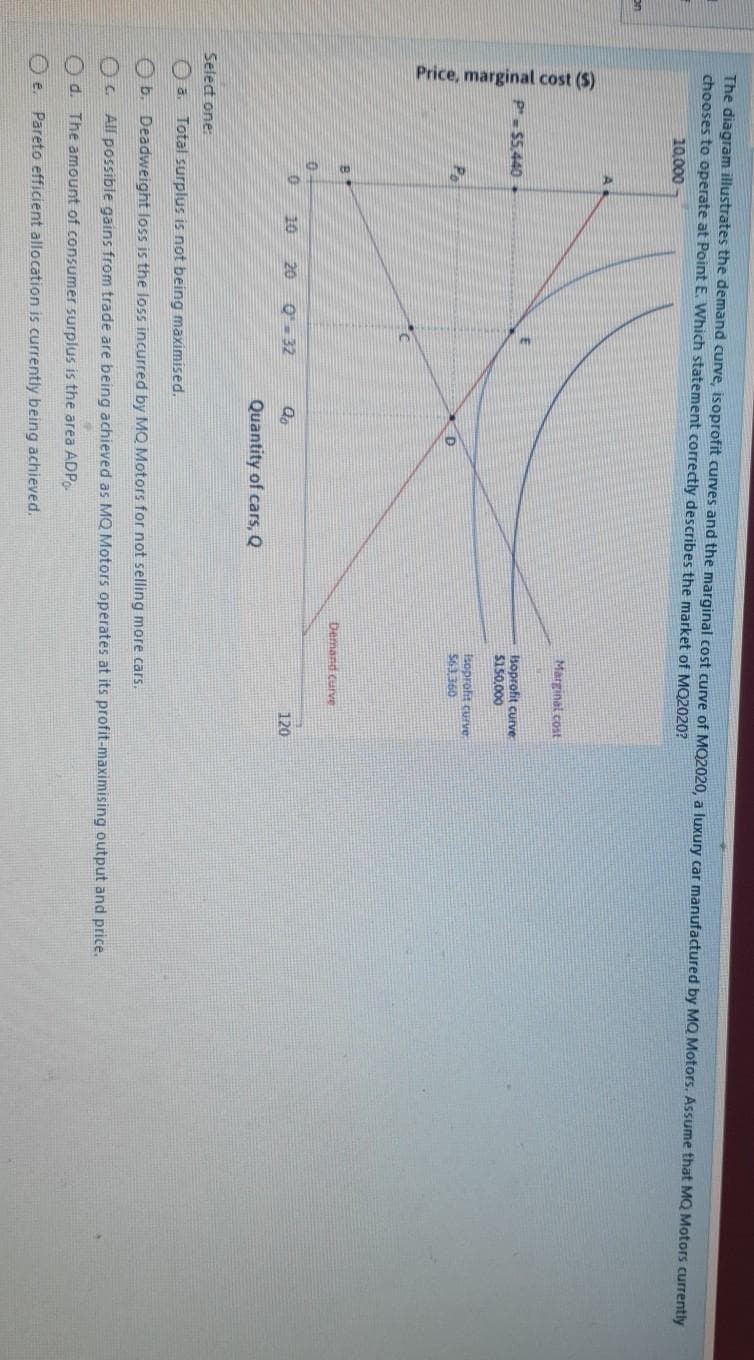 E
E
on
The diagram illustrates the demand curve, isoprofit curves and the marginal cost curve of MQ2020, a luxury car manufactured by MQ Motors. Assume that MQ Motors currently
chooses to operate at Point E. Which statement correctly describes the market of MQ2020?
10,000
Price, marginal cost (5)
Pt-$5,440
Po
B
0
190
20 Q=32
D
Qo
Quantity of cars, Q
Marginal cost
Isoprofit curve
$150,000
Isoprofit curve
563,360
Demand curve
120
Select one:
O a. Total surplus is not being maximised.
Ob. Deadweight loss is the loss incurred by MQ Motors for not selling more cars.
O All possible gains from trade are being achieved as MQ Motors operates at its profit-maximising output and price.
Od. The amount of consumer surplus is the area ADP.
O e. Pareto efficient allocation is currently being achieved.