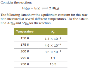 Consider the reaction:
H2(8) + (8) = 2 HI(g)
The following data show the equilibrium constant for this reac-
tion measured at several different temperatures. Use the data to
find AHen and ASn for the reaction.
Temperature
Kp
150 K
1.4 x 10-6
175 K
4.6 x 104
200 K
3.6 x 10-2
225 K
1.1
250 K
15.5
