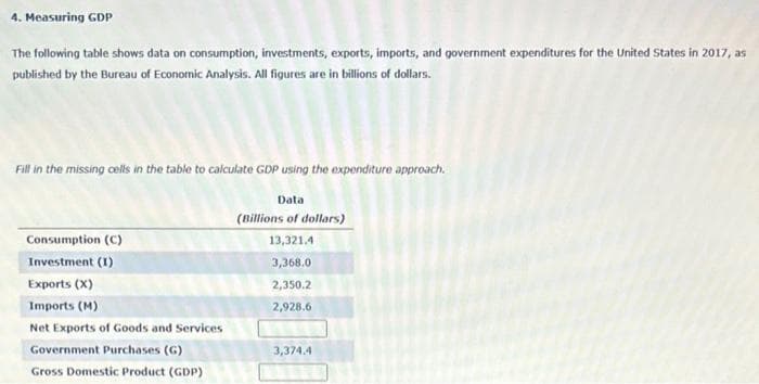 4. Measuring GDP
The following table shows data on consumption, investments, exports, imports, and government expenditures for the United States in 2017, as
published by the Bureau of Economic Analysis. All figures are in billions of dollars.
Fill in the missing cells in the table to calculate GDP using the expenditure approach.
Data
(Billions of dollars)
Consumption (C)
13,321.4
Investment (I)
3,368.0
Exports (X)
2,350.2
Imports (M)
2,928.6
Net Exports of Goods and Services
Government Purchases (G)
3,374.4
Gross Domestic Product (GDP)