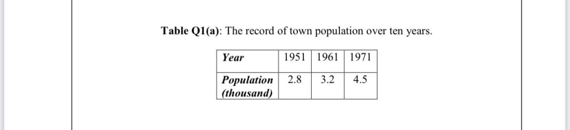Table Q1(a): The record of town population
over ten years.
Year
1951 1961
1971
2.8
3.2
Рорulation
(thousand)
4.5
