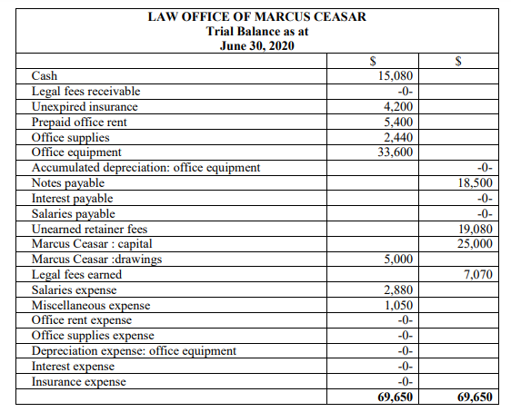 LAW OFFICE OF MARCUS CEASAR
Trial Balance as at
June 30, 2020
Cash
15,080
-0-
Legal fees receivable
Unexpired insurance
Prepaid office rent
Office supplies
Office equipment
Accumulated depreciation: office equipment
Notes payable
Interest payable
Salaries payable
Unearned retainer fees
Marcus Ceasar : capital
Marcus Ceasar :drawings
Legal fees earned
Salaries expense
Miscellaneous expense
Office rent expense
Office supplies expense
Depreciation expense: office equipment
Interest expense
Insurance expense
4,200
5,400
2,440
33,600
-0-
18,500
-0-
-0-
19,080
25,000
5,000
7,070
2,880
1,050
-0-
-0-
-0-
-0-
-0-
69,650
69,650
