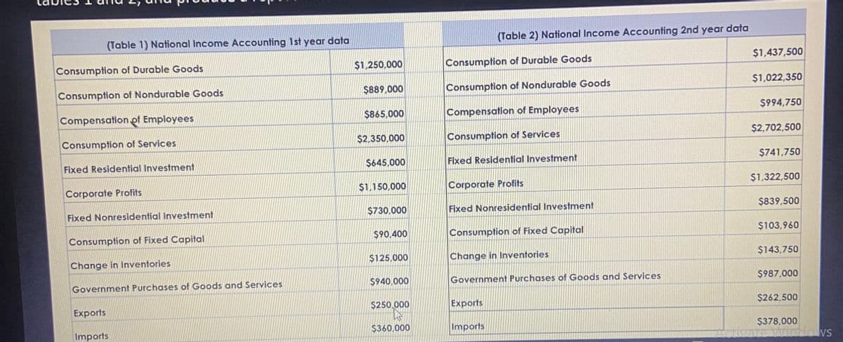 (Table 1) National Income Accounting 1st year data
Consumption of Durable Goods
Consumption of Nondurable Goods
Compensation of Employees
Consumption of Services
Fixed Residential Investment
Corporate Profits
Fixed Nonresidential Investment
Consumption of Fixed Capital
Change in Inventories
Government Purchases of Goods and Services
Exports
Imports
$1,250,000
$889,000
$865,000
$2,350,000
$645,000
$1,150,000
$730,000
$90,400
$125,000
$940,000
$250,000
45
$360,000
(Table 2) National Income Accounting 2nd year data
Consumption of Durable Goods
Consumption of Nondurable Goods
Compensation of Employees
Consumption of Services
Fixed Residential Investment
Corporate Profits
Fixed Nonresidential Investment
Consumption of Fixed Capital
Change in Inventories
Government Purchases of Goods and Services
Exports
Imports
$1,437,500
$1,022,350
$994,750
$2,702,500
$741,750
$1,322,500
$839,500
$103,960
$143,750
$987,000
$262,500
$378,000
Windows