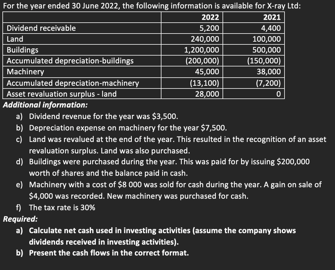 For the year ended 30 June 2022, the following information is available for X-ray Ltd:
2022
2021
Dividend receivable
5,200
4,400
Land
240,000
100,000
Buildings
1,200,000
500,000
Accumulated depreciation-buildings
(200,000)
(150,000)
Machinery
45,000
38,000
Accumulated depreciation-machinery
(13,100)
(7,200)
28,000
0
Asset revaluation surplus - land
Additional information:
a) Dividend revenue for the year was $3,500.
b) Depreciation expense on machinery for the year $7,500.
c)
Land was revalued at the end of the year. This resulted in the recognition of an asset
revaluation surplus. Land was also purchased.
d) Buildings were purchased during the year. This was paid for by issuing $200,000
worth of shares and the balance paid in cash.
e) Machinery with a cost of $8 000 was sold for cash during the year. A gain on sale of
$4,000 was recorded. New machinery was purchased for cash.
f) The tax rate is 30%
Required:
a) Calculate net cash used in investing activities (assume the company shows
dividends received in investing activities).
b) Present the cash flows in the correct format.